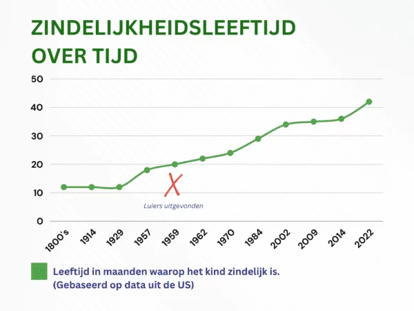 Zindelijkheidsleeftijd over tijd